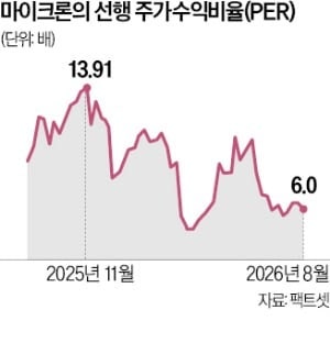 올해 주가 3배 급등한 마이크론, 밸류에이션은 S&P500 하위권