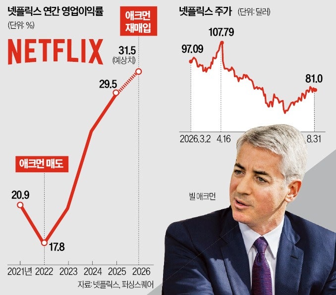 4억달러 손실에도…애크먼, 넷플릭스 '재베팅'