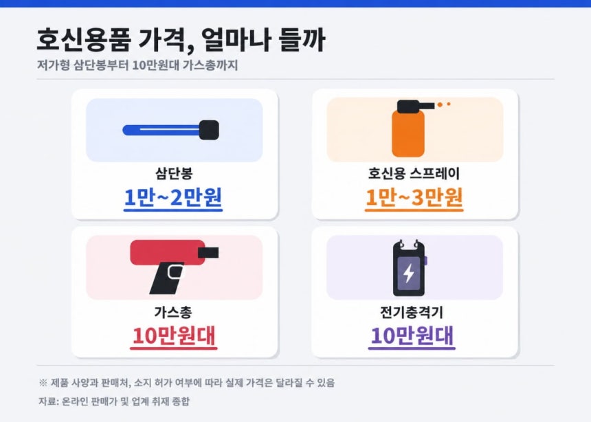 전자상거래 플랫폼과 오프라인 매장에서 확인한 전반적인 호신용품 가격. /그래픽=챗GPT, 신현보 기자