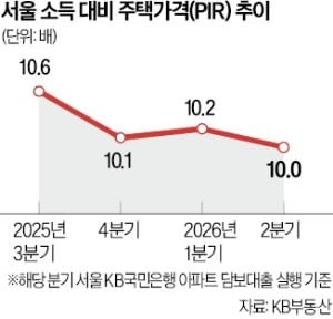 서울 전·월세난에 매매로 돌아선 실수요…중저가 아파트 샀다
