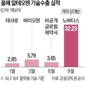 알테오젠, 노바티스에 최대 4.4조 기술수출