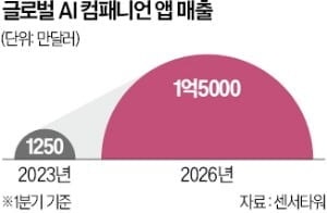 카메라 필터 열풍 시들자…스노우, 캐릭터채팅으로 日공략