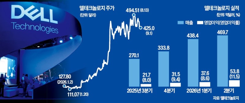 AI 서버가 실적 상승 이끈 델…주가 230% 껑충