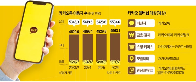 카카오, 멜론·택시 묶어 멤버십 내놓는다