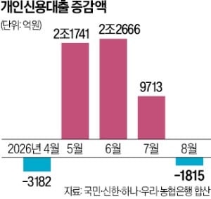급증하던 은행 신용대출…금리 뛰자 4개월 만에 감소