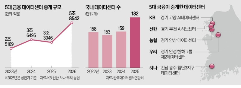 데이터센터 자금 공급 '사상 최대'
