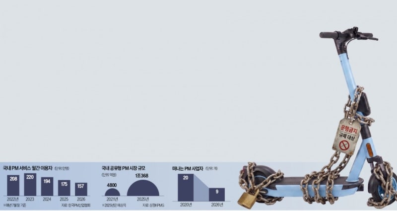 1조 시장 됐는데…'공유 킥보드' 업체들 줄줄이 철수