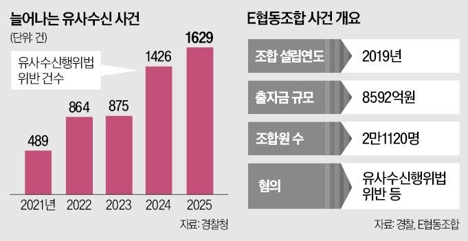 [단독] "연160% 수익"…9000억 불법모집한 협동조합