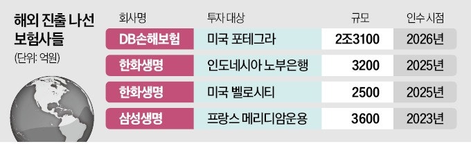 "내수시장 성장판 닫혔다" DB·한화도 잇달아 해외 금융사 인수
