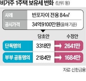 보유세 부담 상한 원상복귀에…반포자이, 677만원 줄었다