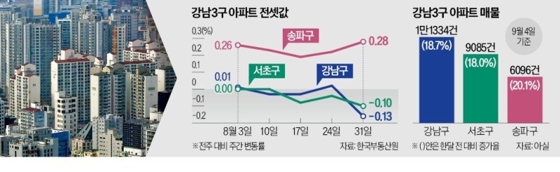 전셋값 다 오르는데…강남만 뚝 떨어진 까닭