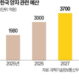 내년 예산 3700억…韓도 양자기술 베팅