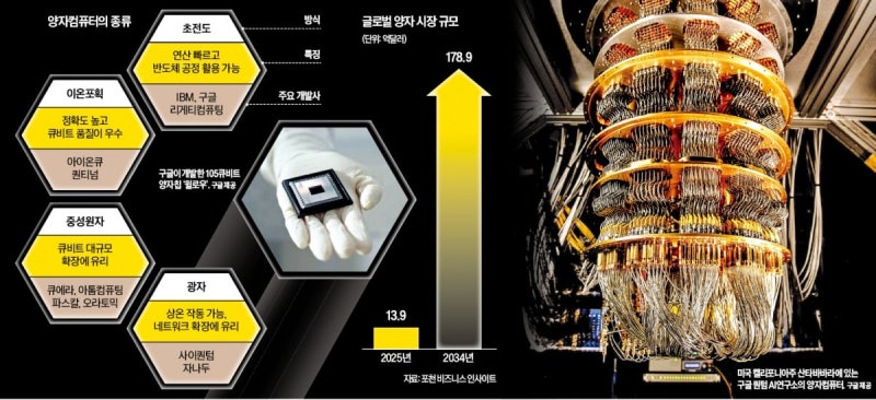 신생 스타트업에 4200억 몰려…다시 불붙는 양자 상용화 레이스