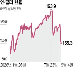 엔고에 베팅하는 시장…140엔까지 밀릴 수도