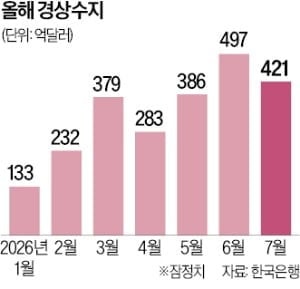 韓 상반기 경상수지 흑자, 獨·日·대만 제치고 '세계 2위'