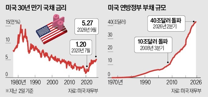 초저금리의 종말…美부채 변수 된 AI 생산성