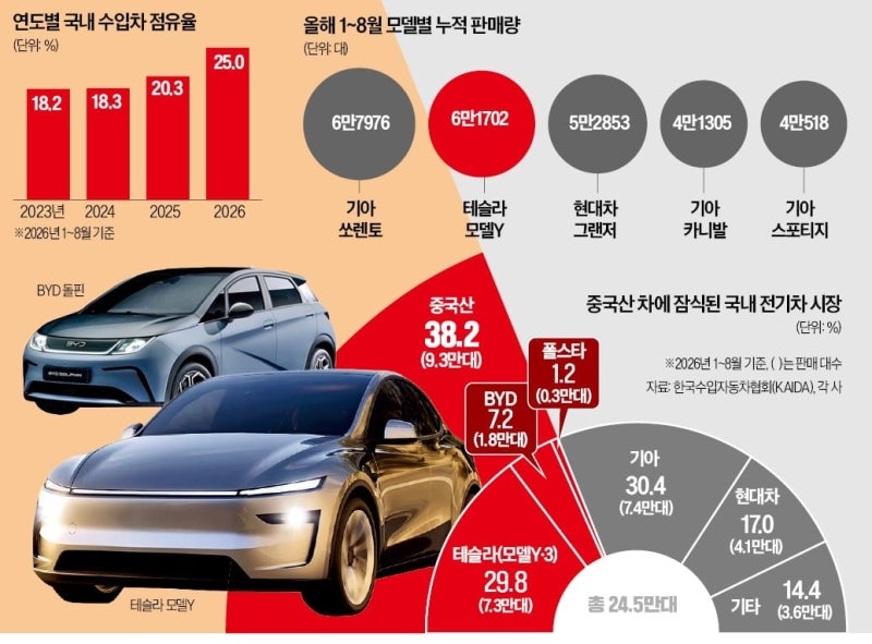 중국산 모델Y 무서운 질주…'年판매 1위'까지 내주나