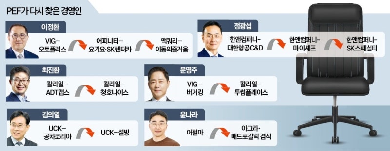 검증된 CEO 다시 쓴다…PEF 인재 활용법