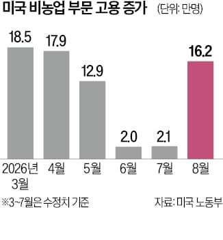8월 美 고용 '깜짝 증가'…이달 금리인상 가능성 커져