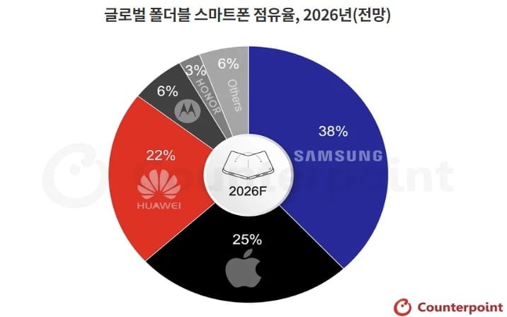 사진=카운터포인트리서치 폴더블 스마트폰 시장 전망