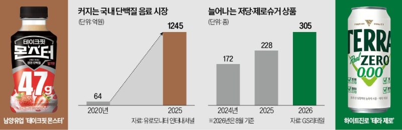 '숫자'로 승부하는 식품업계 건강 마케팅