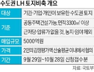 17년만에 꺼내든 '토지은행'…수도권 5000억 땅 사둔다