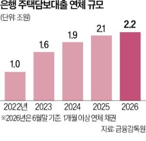 주담대 20% 늘 때 연체는 120% 급증