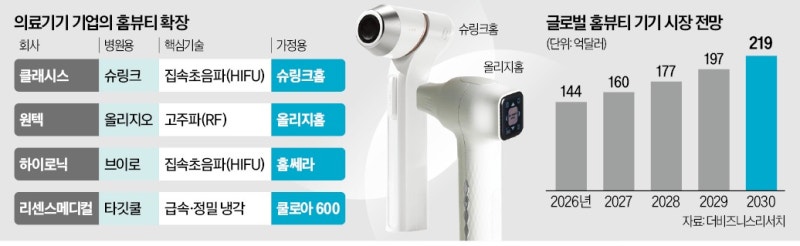 피부과서 안방으로…의료기기社 영토 확장