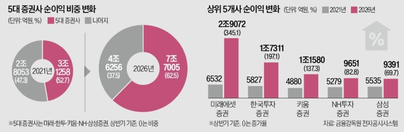 증권업계 양극화 심화…순익 62% '빅5'가 쓸어 담아