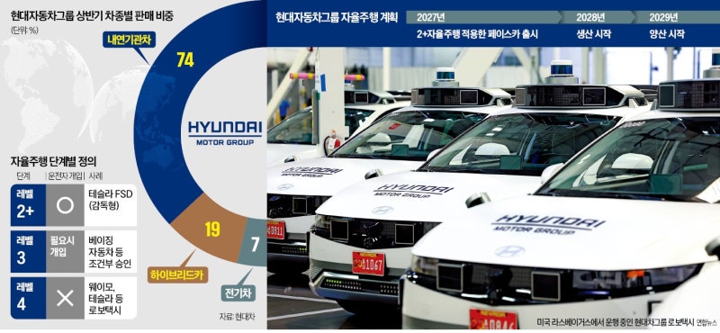 [단독] "휘발유차도 자율주행"…현대차 '기술 성벽' 쌓는다