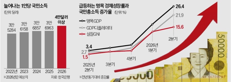 반도체의 힘…올해 국민소득 4만달러 넘는다
