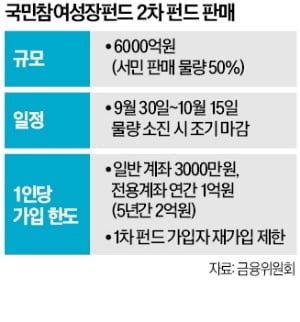6000억 규모 국민참여성장펀드 30일부터 2차 판매