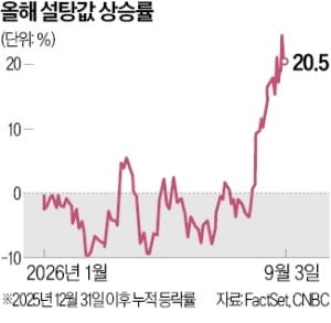 유럽 폭염에 사탕무밭 녹아내려…설탕값, 올들어 25% 급등