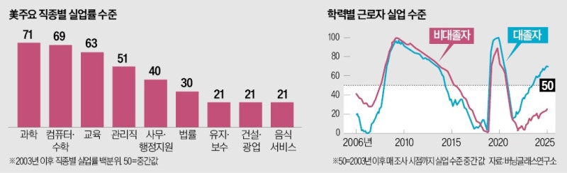 美 취업공식 뒤집은 AI…고졸은 호황, 대졸은 최악