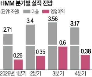 HMM, 브라질 광산업체와 4.7조 장기운송계약