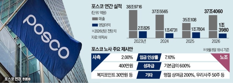 비상경영 돌입한 포스코…노조는 파업 강행