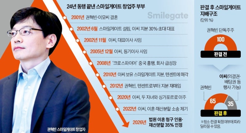 <b>권혁빈</b> 스마일게이트 창업자 '<b>재산분할</b> 2.5조' 역대 최대