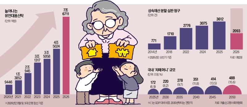 돈 때문에 자식들 원수지간 될라…"유언장 안 쓴다" 돌변
