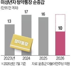 미성년 청약통장 가입 증가, 왜?