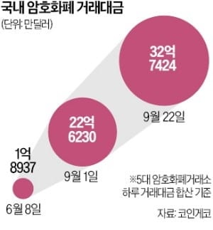 [단독] 국내 코인 거래대금 17배 급증…예치금도 5조원 돌파