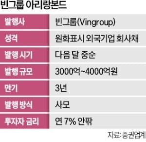 베트남 최대기업 빈그룹, 韓서 원화채 발행