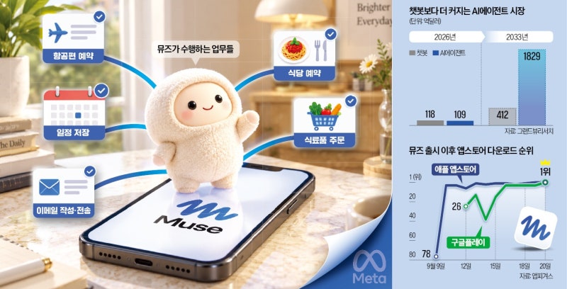 "5분 만에 年 480만원 아꼈다"…역대급 비서 등장에 '돌풍'