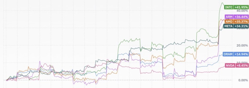21일(현지시간) 기준 최근 한 달 엔비디아, DRAM ETF, AMD, 인텔, ARM홀딩스 주가 추이.