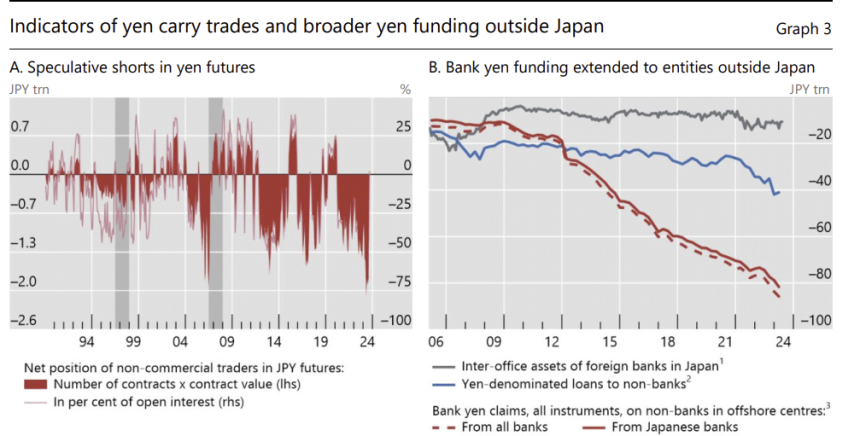 BIS, 'The market turbulence and carry trade unwind of August 2024' 엔화 선물 투기 포지션과 일본 밖으로 공급된 엔화 자금