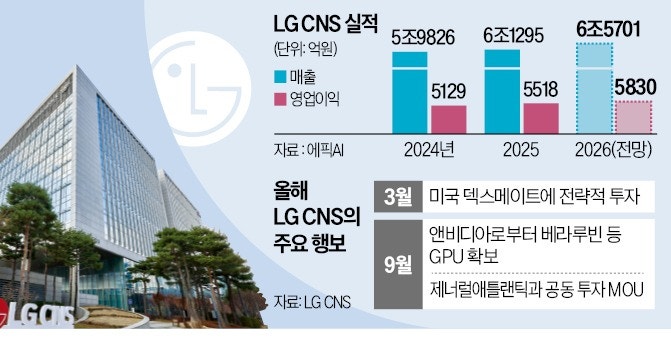 AI 인프라 힘 싣는 LG CNS…美 사모펀드와 '투자 동맹'
