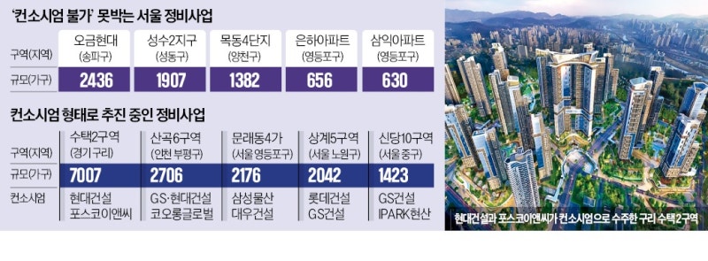 대단지는 공동시공?…퇴짜 놓는 조합들