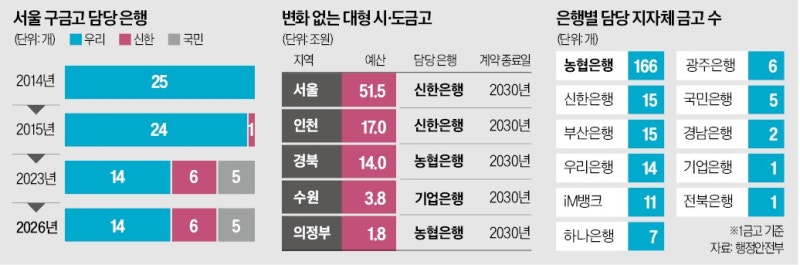 市 불변, 區는 격변…금고 쟁탈전 '극과 극'