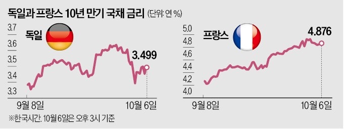 프랑스 국채값 추락에 손실 눈덩이…헤지펀드들 발 뺀다