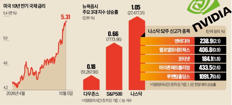 엔비디아, 이틀째 사상 최고…시총 6조달러 고지 '눈앞'