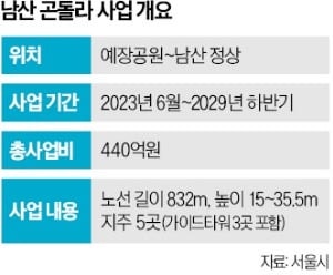남산 곤돌라·세운 재개발 사업도 해법 찾나